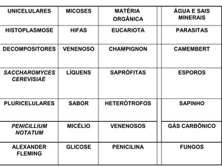 UNICELULARES MICOSES MATÉRIA
ORGÂNICA
ÁGUA E SAIS
MINERAIS
HISTOPLASMOSE HIFAS EUCARIOTA PARASITAS
DECOMPOSITORES VENENOSO CHAMPIGNON CAMEMBERT
SACCHAROMYCES
CEREVISIAE
LÍQUENS SAPRÓFITAS ESPOROS
PLURICELULARES SABOR HETERÓTROFOS SAPINHO
PENICILLIUM
NOTATUM
MICÉLIO VENENOSOS GÁS CARBÔNICO
ALEXANDER
FLEMING
GLICOSE PENICILINA FUNGOS
 