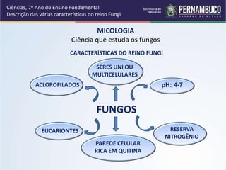 Ciências, 7º Ano do Ensino Fundamental
Descrição das várias características do reino Fungi
MICOLOGIA
Ciência que estuda os fungos
FUNGOS
CARACTERÍSTICAS DO REINO FUNGI
SERES UNI OU
MULTICELULARES
pH: 4-7ACLOROFILADOS
RESERVA
NITROGÊNIO
PAREDE CELULAR
RICA EM QUITINA
EUCARIONTES
 