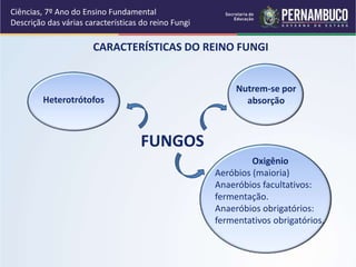 Ciências, 7º Ano do Ensino Fundamental
Descrição das várias características do reino Fungi
CARACTERÍSTICAS DO REINO FUNGI
FUNGOS
Heterotrótofos
Nutrem-se por
absorção
Oxigênio
Aeróbios (maioria)
Anaeróbios facultativos:
fermentação.
Anaeróbios obrigatórios:
fermentativos obrigatórios.
 