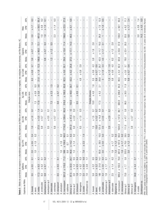 17 VOL. 40(1) 2009: 13 - 22  MIRANDA et al. 
Espécies de FMAs 
ApMono 
Ap x Pm 
Ap x Bb 
Ap x Bh 
Ap x Café 
Capoeira 
Mata 
Média 
EPM 
AR% 
Média 
EPM 
AR% 
Média 
EPM 
AR% 
Média 
EPM 
AR% 
Média 
EPM 
AR% 
Média 
EPM 
AR% 
Média 
EPM 
AR% 
Estação seca 
A. foveata 
0,5 
± 0,5 
0,1 
2,0 
± 0,6 
0,4 
1,0 
± 1,0 
0,1 
- 
- 
- 
6,3 
± 0,8 
3,7 
3,8 
± 0,7 
1,4 
2,0 
± 1,7 
0,3 
A. laevis 
- 
- 
- 
1,0 
± 1,0 
0,2 
- 
- 
- 
1,3 
± 0,9 
0,3 
- 
- 
- 
- 
- 
- 
- 
- 
- 
A. mellea 
17,3 
± 6,5 
4,1 
- 
- 
- 
27,0 
± 5,5 
1,4 
17,8 
± 5,6 
3,6 
21,0 
± 1,8 
12,5 
188,8 
± 90,0 
72,1 
481,0 
± 58,5 
65,4 
A. scrobiculata 
0,3 
± 0,2 
0,1 
- 
- 
- 
0,8 
± 0,7 
0,1 
- 
- 
- 
- 
- 
- 
- 
- 
- 
1,5 
± 0,9 
0,2 
Acaulospora sp.1 
0,8 
± 0,7 
0,2 
- 
- 
- 
- 
- 
- 
- 
- 
- 
- 
- 
- 
0,8 
± 0,7 
0,3 
1,0 
± 1,0 
0,1 
Acaulospora sp.2 
- 
- 
- 
- 
- 
- 
0,5 
± 0,5 
0,1 
- 
- 
- 
- 
- 
- 
- 
- 
- 
- 
- 
- 
A. tuberculata 
- 
- 
- 
- 
- 
- 
- 
- 
- 
7,3 
± 2,3 
1,5 
- 
- 
- 
1,3 
± 1,2 
0,5 
- 
- 
- 
E. colombiana 
- 
- 
- 
- 
- 
- 
0,8 
± 0,7 
0,1 
- 
- 
- 
- 
- 
- 
- 
- 
- 
2,3 
± 1,4 
0,3 
G. clavisporum 
0,5 
± 0,5 
0,1 
- 
- 
- 
- 
- 
- 
0,8 
± 0,7 
0,2 
- 
- 
- 
- 
- 
- 
- 
- 
- 
G. etunicatum 
- 
- 
- 
1,0 
± 1,0 
0,2 
- 
- 
- 
- 
- 
- 
- 
- 
- 
- 
- 
- 
- 
- 
- 
G. macrocarpum 
301,0 
± 110,0 
71,3 
506 
± 159,0 
90,0 
1716,0 
± 339,4 
85,9 
316,0 
± 100,5 
63,8 
92,5 
± 9,0 
55,1 
29,8 
± 13,6 
11,4 
198,8 
± 22,5 
27,0 
G. rubiforme 
- 
- 
- 
0,8 
0,7 
0,1 
- 
- 
- 
- 
- 
- 
- 
- 
- 
- 
- 
Glomus sp.1 
87,5 
± 32,0 
20,7 
46,8 
± 14,2 
8,3 
241,0 
± 47,5 
12 
152,0 
± 48,8 
30,7 
43,3 
± 6,2 
25,8 
37,5 
± 17,1 
14,3 
48,5 
± 6,1 
6,6 
Glomus sp.2 
2,0 
± 1,2 
0,5 
1,3 
± 1,4 
0,2 
5,0 
± 2,2 
0,3 
- 
- 
- 
- 
- 
- 
- 
- 
- 
- 
- 
- 
G. tortuosum 
1,8 
± 0,5 
0,4 
- 
- 
- 
- 
- 
- 
0,5 
± 0,5 
0,1 
- 
- 
- 
- 
- 
- 
- 
- 
- 
S. heterogama 
1,3 
± 0,2 
0,3 
- 
- 
- 
6,5 
± 1,3 
0,3 
- 
- 
- 
4,8 
± 0,8 
2,8 
- 
- 
- 
- 
- 
- 
S. scutata 
2,5 
± 0,6 
0,6 
7,8 
± 2,5 
1,4 
- 
- 
- 
- 
- 
- 
- 
- 
- 
- 
- 
- 
- 
- 
- 
Scutelospora sp. 
7,0 
± 2,8 
1,7 
- 
- 
- 
- 
- 
- 
- 
- 
- 
- 
- 
- 
- 
- 
- 
- 
- 
- 
Estação chuvosa 
A. foveata 
5,8 
± 2,2 
0,5 
- 
- 
- 
1,5 
± 1,5 
0,1 
13,0 
± 4,0 
1,6 
5,5 
± 0,6 
4,3 
5,8 
± 1,6 
2,6 
- 
- 
- 
A. laevis 
3,3 
± 3,2 
0,3 
- 
- 
- 
13,0 
± 5,2 
0,7 
- 
0,8 
± 0,7 
0,6 
- 
- 
- 
- 
A. mellea 
180 
± 21,0 
14,1 
85,8 
± 28,5 
10,5 
131,0 
± 14,8 
6,9 
17,3 
± 6,3 
2,1 
26,8 
± 1,7 
20,7 
42,5 
± 11,7 
19,3 
26,0 
± 7,0 
12,3 
A. scrobiculata 
4,3 
± 2,6 
0,3 
2,0 
± 2,0 
0,3 
2,5 
± 2,5 
0,1 
- 
- 
- 
3 
± 1,9 
2,3 
4,5 
± 1,7 
2,1 
1 
± 1,0 
0,5 
Acaulospora sp.1 
1,8 
± 1,7 
0,1 
- 
- 
- 
- 
- 
- 
- 
- 
- 
- 
- 
- 
- 
- 
- 
- 
- 
Acaulospora sp.2 
- 
- 
- 
- 
- 
- 
2,0 
± 2,0 
0,1 
- 
- 
- 
1,3 
± 1,2 
1,0 
- 
- 
- 
- 
- 
- 
A. tuberculata 
2,5 
± 1,4 
0,2 
1,8 
± 1,7 
0,2 
- 
- 
- 
- 
- 
- 
5,8 
± 0,6 
4,5 
6,3 
± 1,2 
2,9 
- 
- 
- 
Gigaspora sp. 
- 
- 
- 
1,3 
± 1,2 
0,2 
- 
- 
- 
- 
- 
- 
- 
- 
- 
- 
- 
- 
- 
- 
G. macrocarpum 
969,0 
± 103,5 
76,0 
487,0 
± 167,0 
60,0 
1644,0 
± 147,0 
86,1 
682,0 
± 208,0 
84,3 
80,5 
± 6,4 
62,4 
82,8 
± 23,6 
37,6 
138,0 
± 38,1 
65,5 
G. microcarpum 
- 
- 
- 
1,8 
± 1,7 
0,2 
- 
- 
- 
- 
- 
- 
- 
- 
- 
- 
- 
- 
Glomus sp.1 
73,8 
± 7,7 
5,8 
232,0 
± 78,5 
28,5 
111,0 
± 47,7 
5,8 
96,5 
± 30,3 
11,9 
4,8 
± 3,0 
3,7 
78,0 
± 22,4 
35,5 
23,5 
± 6,2 
11,1 
Glomus sp.2 
- 
- 
- 
2,0 
± 1,2 
0,3 
- 
- 
- 
- 
- 
- 
0,8 
± 0,7 
0,6 
- 
- 
- 
5,0 
± 1,7 
2,4 
Glomus sp.3 
- 
- 
- 
- 
- 
- 
3,8 
± 3,7 
0,2 
- 
- 
- 
- 
- 
- 
- 
- 
- 
- 
- 
- 
S. heterogama 
34,8 
± 4,4 
2,7 
- 
- 
- 
- 
- 
- 
- 
- 
- 
- 
- 
- 
- 
- 
- 
- 
- 
- 
S. scutata 
- 
- 
- 
- 
- 
- 
- 
- 
- 
- 
- 
- 
- 
- 
- 
- 
- 
- 
3,0 
± 0,8 
1,4 
Scutelospora sp. 
- 
- 
- 
- 
- 
- 
- 
- 
- 
- 
- 
- 
- 
- 
- 
- 
- 
- 
14,5 
± 4,0 
6,9 
Tabela 3 - Média da ocorrência de esporos e a abundância relativa (AR%) das espécies de FMAs em áreas com diferentes coberturas vegetais, nas estações seca e chuvosa, em Rio Branco, AC. 
EPM= Erro padrão da média (n=4); ApMono= A. pintoi em monocultivo; Ap x Pm= A. pintoi consorciado com Panicum maximum; Ap x Bb= A. pintoi com Brachiaria brizanta e Pueraria phaseoloides; Ap x Bh= A. pintoi com B. humidicola, Pueraria phaseoloides e Calopogonium mucunoides; Ap x café= A. pintoi com cafeeiro.  