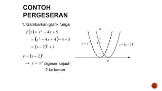 13
2
 x  2  1
y  x  22
1. Gambarkan grafik fungsi
f x x2
 4x  5
 x2
 4x  4 4  5
 y  x2
digeser sejauh
2 ke kanan
2
4
y  x2
y  x  22
 