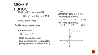 GRAFIK
FUNGSI
Misal y = f(x), himpunan titik
{(x, y) | x Df , y  Rf }
disebut grafik fungsi f
Grafik fungsi sederhana
a. Fungsi linear
f (x)  ax  b
Grafik berupa garis lurus
Cara menggambar : tentukan titik
potong dgn sumbu x dan sumbu y
y=x+1
1
-1
Contoh
Gambarkan grafik y = x + 1
Titik potong dgn sumbu x
(-1,0)
y = 0 x = -1
Titik potong dgn sumbu y
x = 0 y=1 (0,1)
 