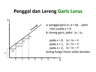 Penggal dan Lereng Garis Lurus 
a: penggal garis y= a + bx, yakni 
nilai y pada x = 0 
b: lereng garis, yakni 
pada x = 0, 
pada x = 1, 
pada x = 2, 
x y / 
y /x  b 
y /x  b 
y /x  b 
lereng fungsi linear selalu konstan 
 
