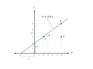 y 
x 
0 
A 
P 
b 
B 
c 
1 2 3 4 5 6 
a 
5 
4 
3,5 
3 
2 
1 
-4 
Y = 2 + 0,5 x 
 