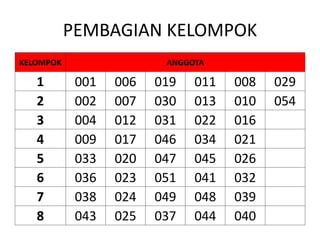 PEMBAGIAN KELOMPOK 
KELOMPOK ANGGOTA 
1 001 006 019 011 008 029 
2 002 007 030 013 010 054 
3 004 012 031 022 016 
4 009 017 046 034 021 
5 033 020 047 045 026 
6 036 023 051 041 032 
7 038 024 049 048 039 
8 043 025 037 044 040 
 