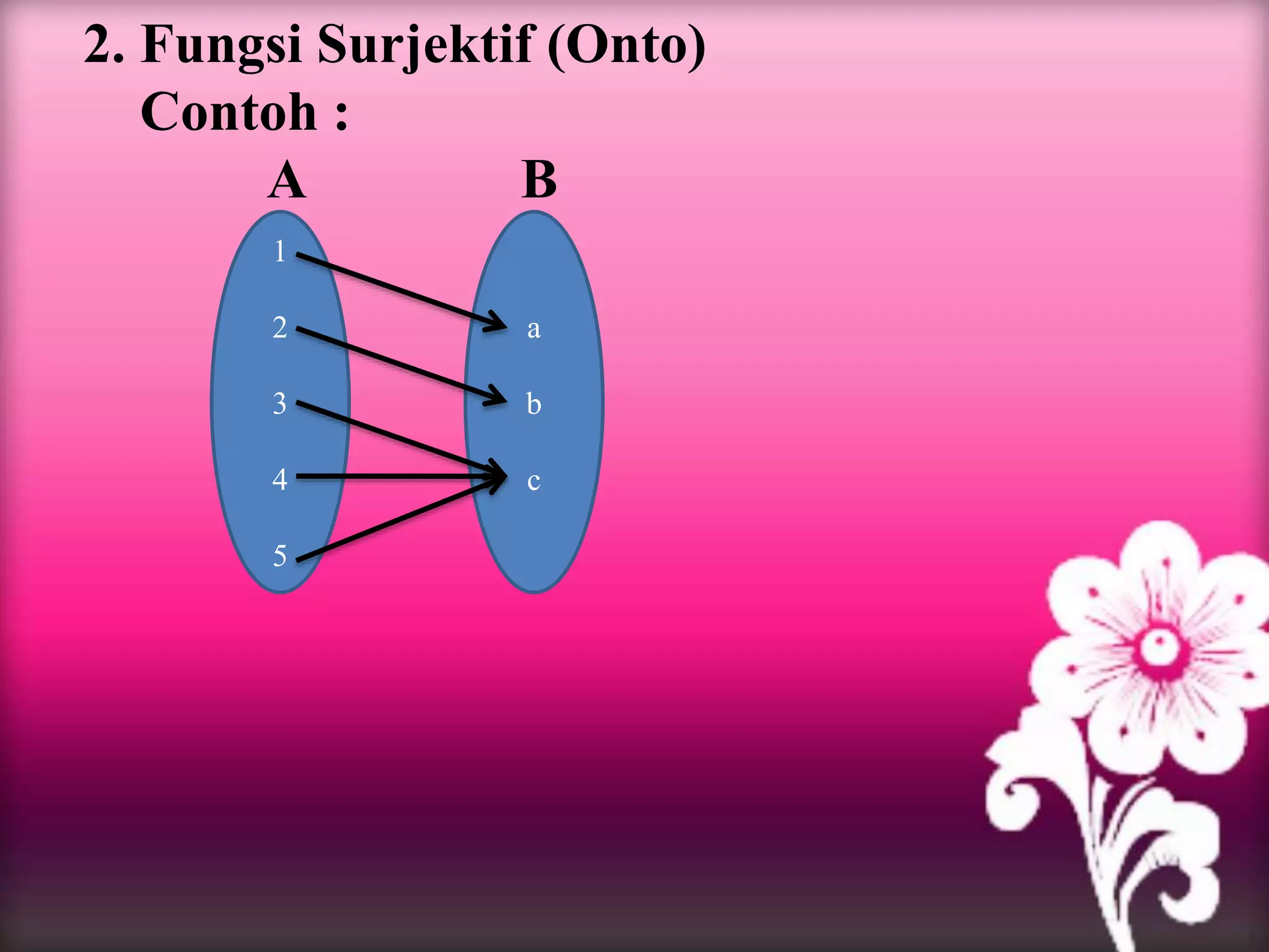2. Fungsi Surjektif (Onto)
Contoh :
A B
1
2
3
4
5
a
b
c
 