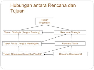 Hubungan antara Rencana dan
Tujuan
Tujuan
Organisasi
Tujuan Strategis (Jangka Panjang)
Tujuan Taktis (Jangka Menengah)
Tujuan Operasional (Jangka Pendek)
Rencana Strategis
Rencana Taktis
Rencana Operasional
 
