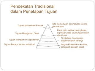 Pendekatan Tradisional
dalam Penetapan Tujuan
Tujuan Manajemen Puncak
Tujuan Manajemen Divisi
Tujuan Manajemen Departemen
Tujuan Pekerja secara Individual
Kita memerlukan peningkatan kinerja
perusahaan
Kami ingin melihat peningkatan
signifikan pada keuntungan dalam
divisi kami
Tingkatkan Keuntungan
bagaimanapun caranya
Jangan khawatirkan kualitas,
bekerjalah dengan cepat
 