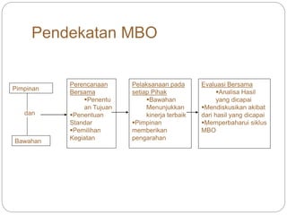 Pendekatan MBO
Pimpinan
Bawahan
dan
Perencanaan
Bersama
Penentu
an Tujuan
Penentuan
Standar
Pemilihan
Kegiatan
Pelaksanaan pada
setiap Pihak
Bawahan
Menunjukkan
kinerja terbaik
Pimpinan
memberikan
pengarahan
Evaluasi Bersama
Analisa Hasil
yang dicapai
Mendiskusikan akibat
dari hasil yang dicapai
Memperbaharui siklus
MBO
 