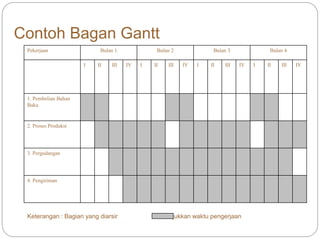Contoh Bagan Gantt
Pekerjaan Bulan 1 Bulan 2 Bulan 3 Bulan 4
I II III IV I II III IV I II III IV I II III IV
1. Pembelian Bahan
Baku
2. Proses Produksi
3. Pergudangan
4. Pengiriman
Keterangan : Bagian yang diarsir menunjukkan waktu pengerjaan
 