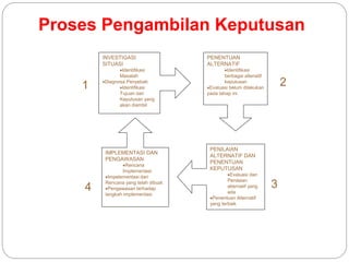 Proses Pengambilan Keputusan
INVESTIGASI
SITUASI
Identifikasi
Masalah
Diagnosa Penyebab
Identifikasi
Tujuan dari
Keputusan yang
akan diambil
PENENTUAN
ALTERNATIF
Identifikasi
berbagai altenatif
keputusan
Evaluasi belum dilakukan
pada tahap ini
PENILAIAN
ALTERNATIF DAN
PENENTUAN
KEPUTUSAN
Evaluasi dan
Penilaian
alternatif yang
ada
Penentuan Alternatif
yang terbaik
IMPLEMENTASI DAN
PENGAWASAN
Rencana
Implementasi
Impelementasi dari
Rencana yang telah dibuat
Pengawasan terhadap
langkah implementasi
1 2
3
4
 