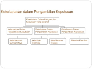 Keterbatasan dalam Pengambilan Keputusan
Keterbatsan Dalam Pengambilan
Keputusan yang rasional
Keterbatsan Dalam
Pengambilan Keputusan
Keterbatsan Dalam
Pengambilan Keputusan
Keterbatsan Dalam
Pengambilan Keputusan
Keterbatasan
Sumber Daya
Kelebihan
Informasi
Keterbatasan
Ingatan
Masalah Keahlian
 