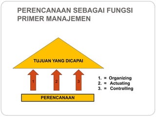 PERENCANAAN SEBAGAI FUNGSI
PRIMER MANAJEMEN
1
PERENCANAAN
TUJUAN YANG DICAPAI
1. = Organizing
2. = Actuating
3. = Controlling
2 3
 