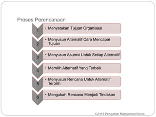 Proses Perencanaan
CA113 Pengantar Manajemen Bisnis
1
• Menyatakan Tujuan Organisasi
2
• Menyusun Alternatif Cara Mencapai
Tujuan
3
• Menyusun Asumsi Untuk Setiap Alternatif
4
• Memilih Alternatif Yang Terbaik
5
• Menyusun Rencana Untuk Alternatif
Terpilih
6
• Mengubah Rencana Menjadi Tindakan
 