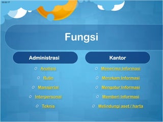 Fungsi
Administrasi
Analisis
Rutin
Manajerial
Interpersonal
Teknis
Kantor
Menerima Informasi
Merekam Informasi
Mengatur In...