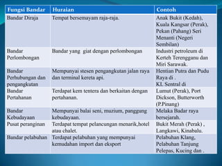 Fungsi bandar di malaysia