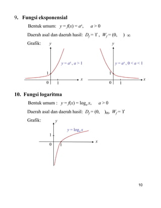 x
y
0 1
1
y = ax , a > 1
x
y
0 1
1
y = ax , 0 < a < 1
10. Fungsi logaritma
Bentuk umum : y = f(x) = loga x, a > 0
Daerah asal dan daerah hasil: Df = (0, ) , Wf =
Grafik:
9. Fungsi eksponensial
Bentuk umum: y = f(x) = ax, a > 0
Daerah asal dan daerah hasil: Df = , Wf = (0, )
Grafik:
10
10. Fungsi logaritma
Bentuk umum : y = f(x) = loga x, a > 0
Daerah asal dan daerah hasil: Df = (0, ) , Wf =
Grafik: y
0 1
1
y = loga x
x
 