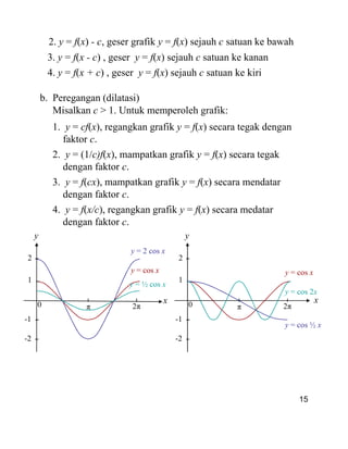b. Peregangan (dilatasi)
Misalkan c > 1. Untuk memperoleh grafik:
1. y = cf(x), regangkan grafik y = f(x) secara tegak dengan
faktor c.
2. y = (1/c)f(x), mampatkan grafik y = f(x) secara tegak
dengan faktor c.
3. y = f(cx), mampatkan grafik y = f(x) secara mendatar
dengan faktor c.
4. y = f(x/c), regangkan grafik y = f(x) secara medatar
dengan faktor c.
2. y = f(x) - c, geser grafik y = f(x) sejauh c satuan ke bawah
3. y = f(x - c) , geser y = f(x) sejauh c satuan ke kanan
4. y = f(x + c) , geser y = f(x) sejauh c satuan ke kiri
15
b. Peregangan (dilatasi)
Misalkan c > 1. Untuk memperoleh grafik:
1. y = cf(x), regangkan grafik y = f(x) secara tegak dengan
faktor c.
2. y = (1/c)f(x), mampatkan grafik y = f(x) secara tegak
dengan faktor c.
3. y = f(cx), mampatkan grafik y = f(x) secara mendatar
dengan faktor c.
4. y = f(x/c), regangkan grafik y = f(x) secara medatar
dengan faktor c.
0 π 2π
-1
1
y
y = cos x
2
-2
y = 2 cos x
y = ½ cos x
x 0 π 2π
-1
1
y
y = cos x
2
-2
x
y = cos ½ x
y = cos 2x
 