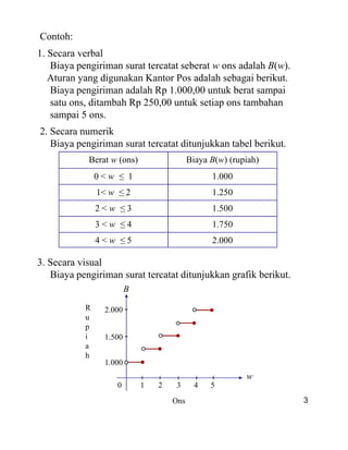 Contoh:
1. Secara verbal
Biaya pengiriman surat tercatat seberat w ons adalah B(w).
Aturan yang digunakan Kantor Pos adalah sebagai berikut.
Biaya pengiriman adalah Rp 1.000,00 untuk berat sampai
satu ons, ditambah Rp 250,00 untuk setiap ons tambahan
sampai 5 ons.
2. Secara numerik
Biaya pengiriman surat tercatat ditunjukkan tabel berikut.
Berat w (ons) Biaya B(w) (rupiah)
0 < w ≤ 1 1.000
1< w ≤ 2 1.250
2 < w ≤ 3 1.500
3 < w ≤ 4 1.750
3
3 < w ≤ 4 1.750
4 < w ≤ 5 2.000
3. Secara visual
Biaya pengiriman surat tercatat ditunjukkan grafik berikut.
0 1 2 3 4 5
1.000
1.500
2.000
w
B
Ons
R
u
p
i
a
h
 