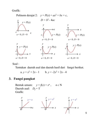 Grafik:
Polinom derajat 2: y = P(x) = ax2 + bx + c,
D = b2 - 4ac
x
y
c
a < 0, D > 0
a < 0, D = 0 a < 0, D < 0
y = P(x)
y
c y = P(x)
y
c y = P(x)
x x
x
y
c
a > 0, D > 0 a > 0, D = 0 a > 0, D < 0
y = P(x)
y
c
y = P(x)
y
c
y = P(x)
x x
Soal :
Tentukan daerah asal dan daerah hasil dari fungsi berikut.
a. y = x2 + 2x - 1 b. y = -2x2 + 2x - 4
5
Soal :
Tentukan daerah asal dan daerah hasil dari fungsi berikut.
a. y = x2 + 2x - 1 b. y = -2x2 + 2x - 4
3. Fungsi pangkat
Bentuk umum: y = f(x) = xn , n є
Daerah asal: Df =
Grafik:
y
y = x
y
y = x2
0 0
xx
y
y = x3
0
x
 