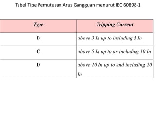Tabel Tipe Pemutusan Arus Gangguan menurut IEC 60898-1
Type Tripping Current
B above 3 In up to including 5 In
C above 5 In up to an including 10 In
D above 10 In up to and including 20
In
 