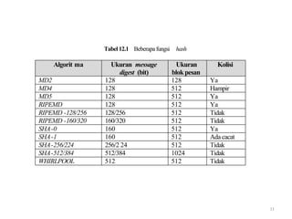 Fungsi hash | PDF