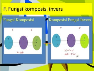 F. Fungsi komposisi invers
Fungsi Komposisi Komposisi Fungsi Invers
 