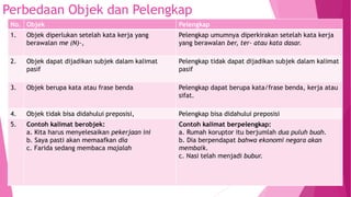 Perbedaan Objek dan Pelengkap
No. Objek Pelengkap
1. Objek diperlukan setelah kata kerja yang
berawalan me (N)-,
Pelengkap umumnya diperkirakan setelah kata kerja
yang berawalan ber, ter- atau kata dasar.
2. Objek dapat dijadikan subjek dalam kalimat
pasif
Pelengkap tidak dapat dijadikan subjek dalam kalimat
pasif
3. Objek berupa kata atau frase benda Pelengkap dapat berupa kata/frase benda, kerja atau
sifat.
4. Objek tidak bisa didahului preposisi, Pelengkap bisa didahului preposisi
5. Contoh kalimat berobjek:
a. Kita harus menyelesaikan pekerjaan ini
b. Saya pasti akan memaafkan dia
c. Farida sedang membaca majalah
Contoh kalimat berpelengkap:
a. Rumah koruptor itu berjumlah dua puluh buah.
b. Dia berpendapat bahwa ekonomi negara akan
membaik.
c. Nasi telah menjadi bubur.
 