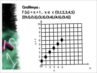 04/29/14 25
Grafiknya :Grafiknya :
f (x) = x + 1 , xf (x) = x + 1 , x ∈ c (0,1,2,3,4,5)c (0,1,2,3,4,5)
{(0,1),(1,2),(2,3),(3,4),(4,5),(5,6)}{(0,1),(1,2),(2,3),(3,4),(4,5),(5,6)}
1
1 2 3 4 50
2
3
4
5
6
7
8
9
10
x+1
x
 