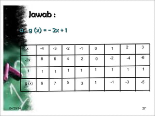 04/29/14 27
Jawab :Jawab :
a. g (x) = - 2x + 1a. g (x) = - 2x + 1
1
x -4 -3 -2 -1 0 1 2 3
-2x
1
g (x)
8 6 4 2 0 -2 -4 -6
1
9 7 5 3 -1 -3 -5
1 1 1 1 1 1 1
 