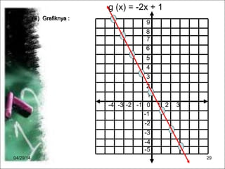 04/29/14 29
(iii) Grafiknya :(iii) Grafiknya :
9
0-1-2-3-4
-1
-2
-3
-4
-5
1 2 3
1
2
3
4
5
6
7
8
g (x) = -2x + 1
 