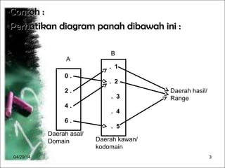 04/29/14 3
Contoh :Contoh :
Perhatikan diagram panah dibawah ini :Perhatikan diagram panah dibawah ini :
. 1
. 2
. 3
. 4
. 5
0 .
2 .
4 .
6 .
B
A
Daerah kawan/
kodomain
Daerah asal/
Domain
Daerah hasil/
Range
 