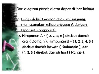 04/29/14 4
Dari diagram panah diatas dapat dilihat bahwa
:
1. Fungsi A ke B adalah relasi khusus yang
memasangkan setiap anggota A dengan
tepat satu anggota B.
2. Himpunan A = { 0, 2, 4, 6 } disebut daerah
asal ( Domain ), Himpunan B = { 1, 2, 3, 4, 5 }
disebut daerah kawan ( Kodomain ), dan
{ 1, 2, 5 } disebut daerah hasil ( Range ).
 
