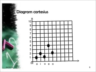 04/29/14 8
b. Diagram cartesiusb. Diagram cartesius
1
a i u e o0
2
3
4
5
6
7
8
9
10
 
