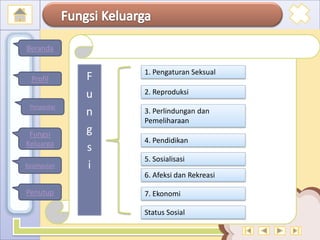 F
u
n
g
s
i
2. Reproduksi
7. Ekonomi
1. Pengaturan Seksual
4
3. Perlindungan dan
Pemeliharaan
4. Pendidikan
6. Afeksi dan Rekreasi
5. Sosialisasi
Status Sosial
Profil
Fungsi
Keluarga
Kesimpulan
Penutup
Beranda
Pengantar
 