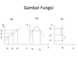 Gambar Fungsi:

           (a)                  (b)                 (c)

 y                     y                        y
  y
                                               y3
y3
y2
                                               y2
y1
                                               y1


      x1    x2   x3    x                   x         x1   x
                           x1         x2
 