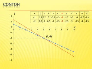 CONTOH
x
y
(5,-2)
-6
-5
-4
-3
-2
-1
0
1
2
0 1 2 3 4 5 6 7 8 9 10
x 0 1 2 3 4 5 6 7 8 9 10
y1 1,3 0,7 0 -0,7 -1,3 -2 -2,7 -3,3 -4 -4,7 -5,3
y2 0,5 0 -0,5 -1 -1,5 -2 -2,5 -3 -3,5 -4 -4,5
 