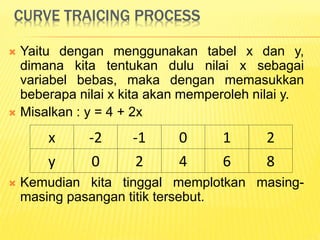 CURVE TRAICING PROCESS
 Yaitu dengan menggunakan tabel x dan y,
dimana kita tentukan dulu nilai x sebagai
variabel bebas, maka dengan memasukkan
beberapa nilai x kita akan memperoleh nilai y.
 Misalkan : y = 4 + 2x
 Kemudian kita tinggal memplotkan masing-
masing pasangan titik tersebut.
x -2 -1 0 1 2
y 0 2 4 6 8
 