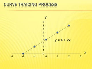 CURVE TRAICING PROCESS
0
1
2
3
4
5
6
7
8
9
-3 -2 -1 0 1 2 3
y
x
y = 4 + 2x
 