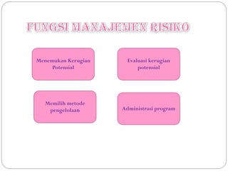 Menemukan Kerugian
Potensial
Memilih metode
pengelolaan
Evaluasi kerugian
potensial
Administrasi program
 
