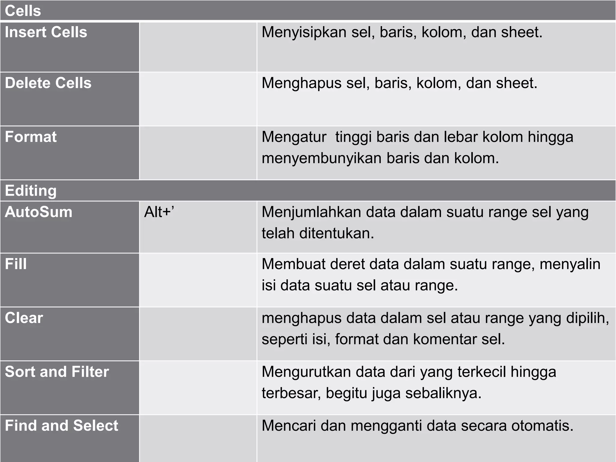 Cells
Insert Cells Menyisipkan sel, baris, kolom, dan sheet.
Delete Cells Menghapus sel, baris, kolom, dan sheet.
Format Mengatur tinggi baris dan lebar kolom hingga
menyembunyikan baris dan kolom.
Editing
AutoSum Alt+’ Menjumlahkan data dalam suatu range sel yang
telah ditentukan.
Fill Membuat deret data dalam suatu range, menyalin
isi data suatu sel atau range.
Clear menghapus data dalam sel atau range yang dipilih,
seperti isi, format dan komentar sel.
Sort and Filter Mengurutkan data dari yang terkecil hingga
terbesar, begitu juga sebaliknya.
Find and Select Mencari dan mengganti data secara otomatis.
 