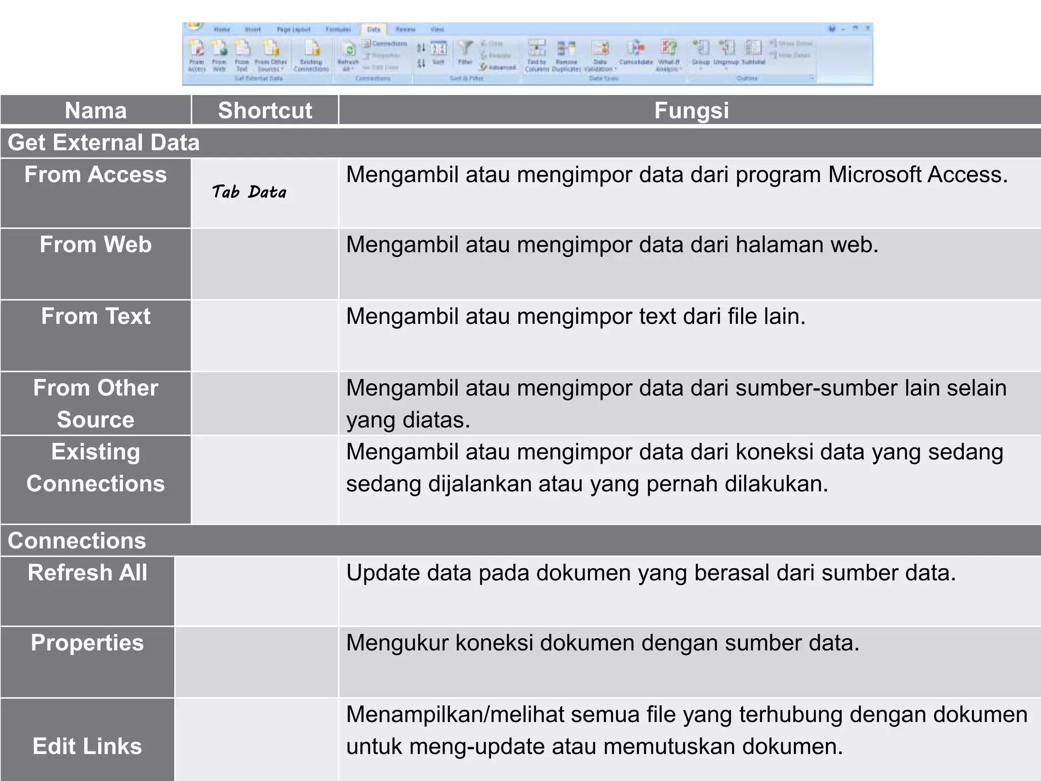 Nama Shortcut Fungsi
Get External Data
From Access Mengambil atau mengimpor data dari program Microsoft Access.
From Web Mengambil atau mengimpor data dari halaman web.
From Text Mengambil atau mengimpor text dari file lain.
From Other
Source
Mengambil atau mengimpor data dari sumber-sumber lain selain
yang diatas.
Existing
Connections
Mengambil atau mengimpor data dari koneksi data yang sedang
sedang dijalankan atau yang pernah dilakukan.
Connections
Refresh All Update data pada dokumen yang berasal dari sumber data.
Properties Mengukur koneksi dokumen dengan sumber data.
Edit Links
Menampilkan/melihat semua file yang terhubung dengan dokumen
untuk meng-update atau memutuskan dokumen.
Tab Data
 