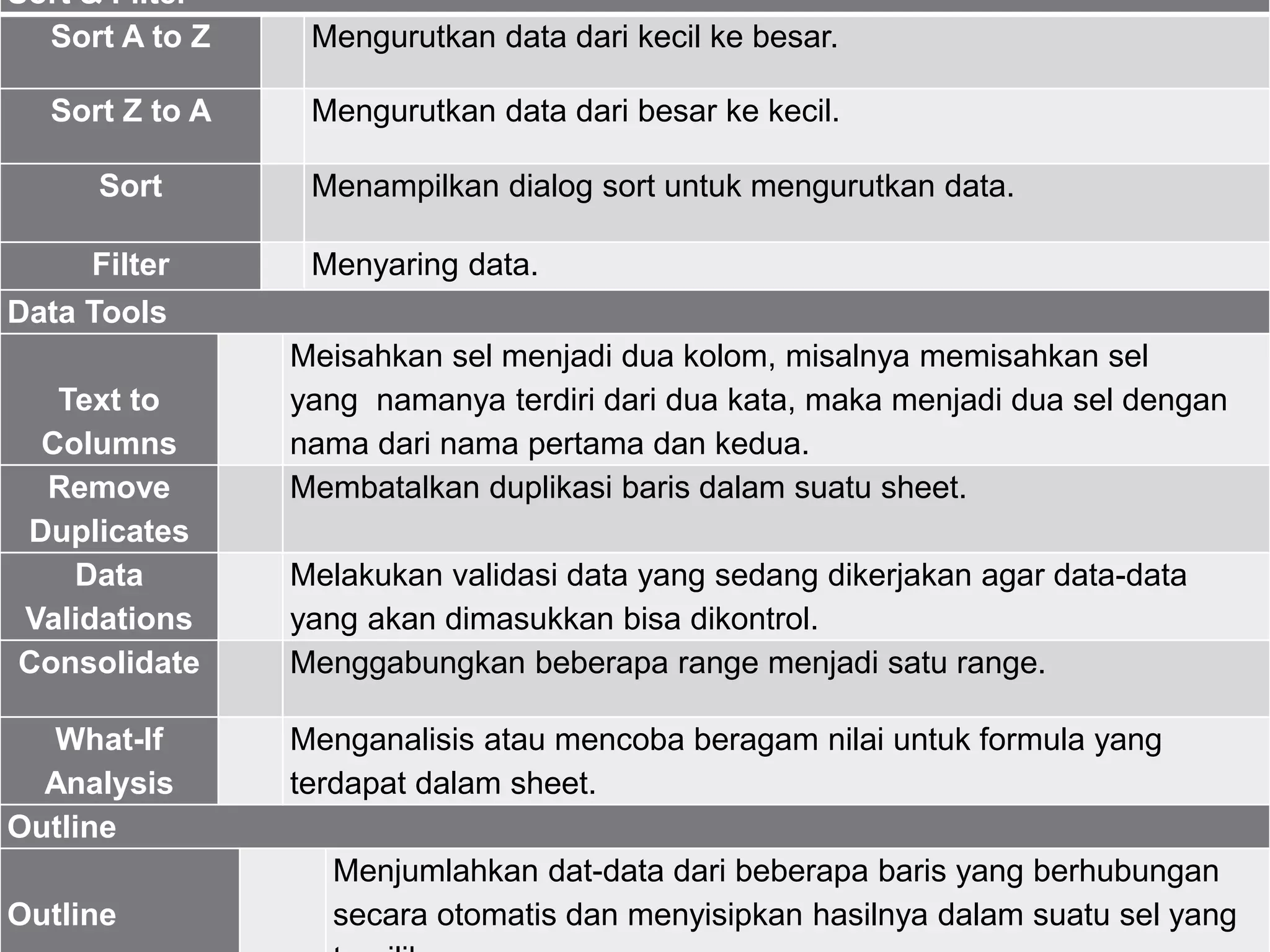 Sort & Filter
Sort A to Z Mengurutkan data dari kecil ke besar.
Sort Z to A Mengurutkan data dari besar ke kecil.
Sort Menampilkan dialog sort untuk mengurutkan data.
Filter Menyaring data.
Data Tools
Text to
Columns
Meisahkan sel menjadi dua kolom, misalnya memisahkan sel
yang namanya terdiri dari dua kata, maka menjadi dua sel dengan
nama dari nama pertama dan kedua.
Remove
Duplicates
Membatalkan duplikasi baris dalam suatu sheet.
Data
Validations
Melakukan validasi data yang sedang dikerjakan agar data-data
yang akan dimasukkan bisa dikontrol.
Consolidate Menggabungkan beberapa range menjadi satu range.
What-If
Analysis
Menganalisis atau mencoba beragam nilai untuk formula yang
terdapat dalam sheet.
Outline
Outline
Menjumlahkan dat-data dari beberapa baris yang berhubungan
secara otomatis dan menyisipkan hasilnya dalam suatu sel yang
 
