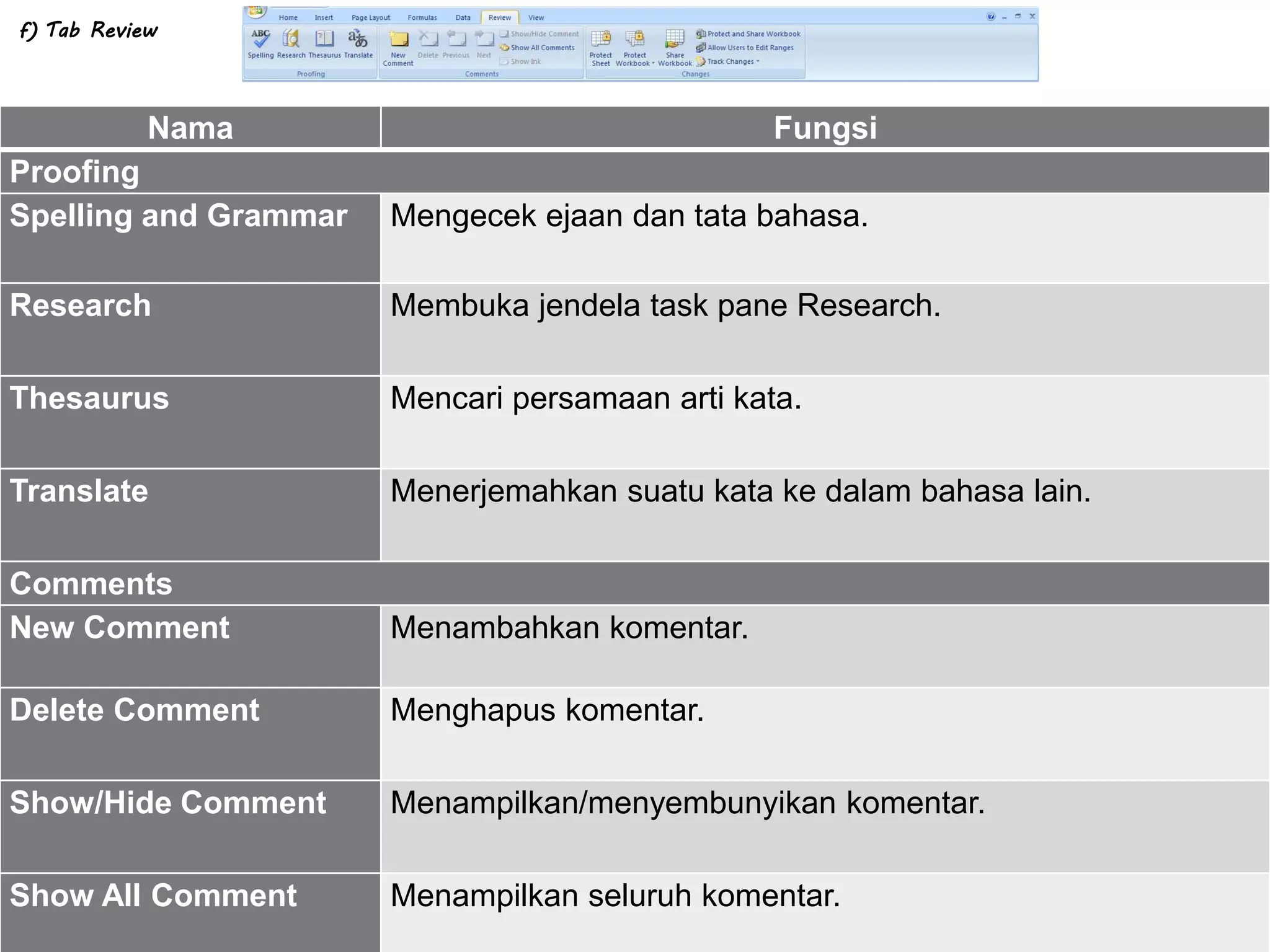 Nama Fungsi
Proofing
Spelling and Grammar Mengecek ejaan dan tata bahasa.
Research Membuka jendela task pane Research.
Thesaurus Mencari persamaan arti kata.
Translate Menerjemahkan suatu kata ke dalam bahasa lain.
Comments
New Comment Menambahkan komentar.
Delete Comment Menghapus komentar.
Show/Hide Comment Menampilkan/menyembunyikan komentar.
Show All Comment Menampilkan seluruh komentar.
f) Tab Review
 