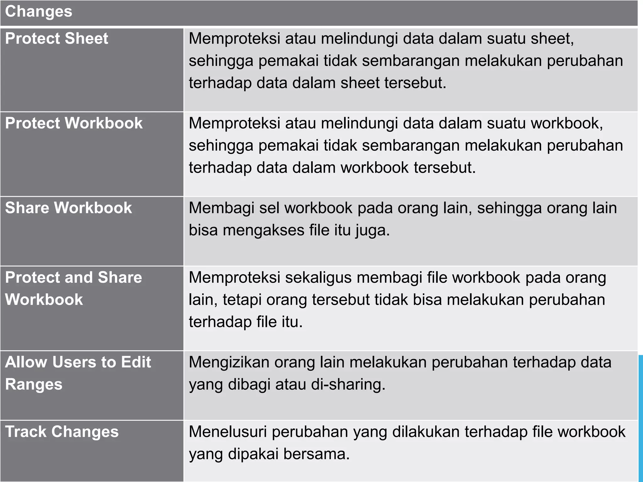 Changes
Protect Sheet Memproteksi atau melindungi data dalam suatu sheet,
sehingga pemakai tidak sembarangan melakukan perubahan
terhadap data dalam sheet tersebut.
Protect Workbook Memproteksi atau melindungi data dalam suatu workbook,
sehingga pemakai tidak sembarangan melakukan perubahan
terhadap data dalam workbook tersebut.
Share Workbook Membagi sel workbook pada orang lain, sehingga orang lain
bisa mengakses file itu juga.
Protect and Share
Workbook
Memproteksi sekaligus membagi file workbook pada orang
lain, tetapi orang tersebut tidak bisa melakukan perubahan
terhadap file itu.
Allow Users to Edit
Ranges
Mengizikan orang lain melakukan perubahan terhadap data
yang dibagi atau di-sharing.
Track Changes Menelusuri perubahan yang dilakukan terhadap file workbook
yang dipakai bersama.
 