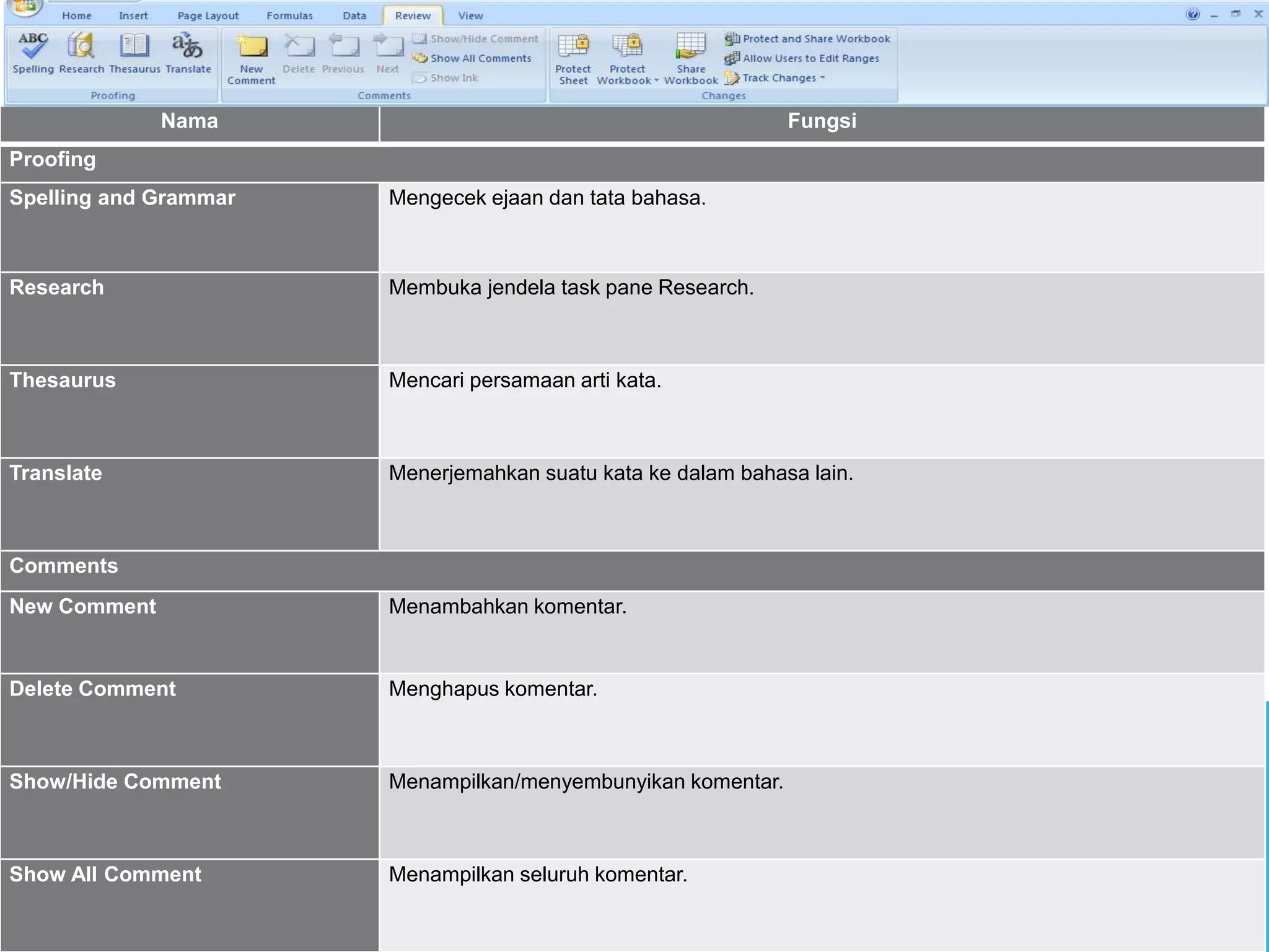 Nama Fungsi
Proofing
Spelling and Grammar Mengecek ejaan dan tata bahasa.
Research Membuka jendela task pane Research.
Thesaurus Mencari persamaan arti kata.
Translate Menerjemahkan suatu kata ke dalam bahasa lain.
Comments
New Comment Menambahkan komentar.
Delete Comment Menghapus komentar.
Show/Hide Comment Menampilkan/menyembunyikan komentar.
Show All Comment Menampilkan seluruh komentar.
f) Tab Review
 