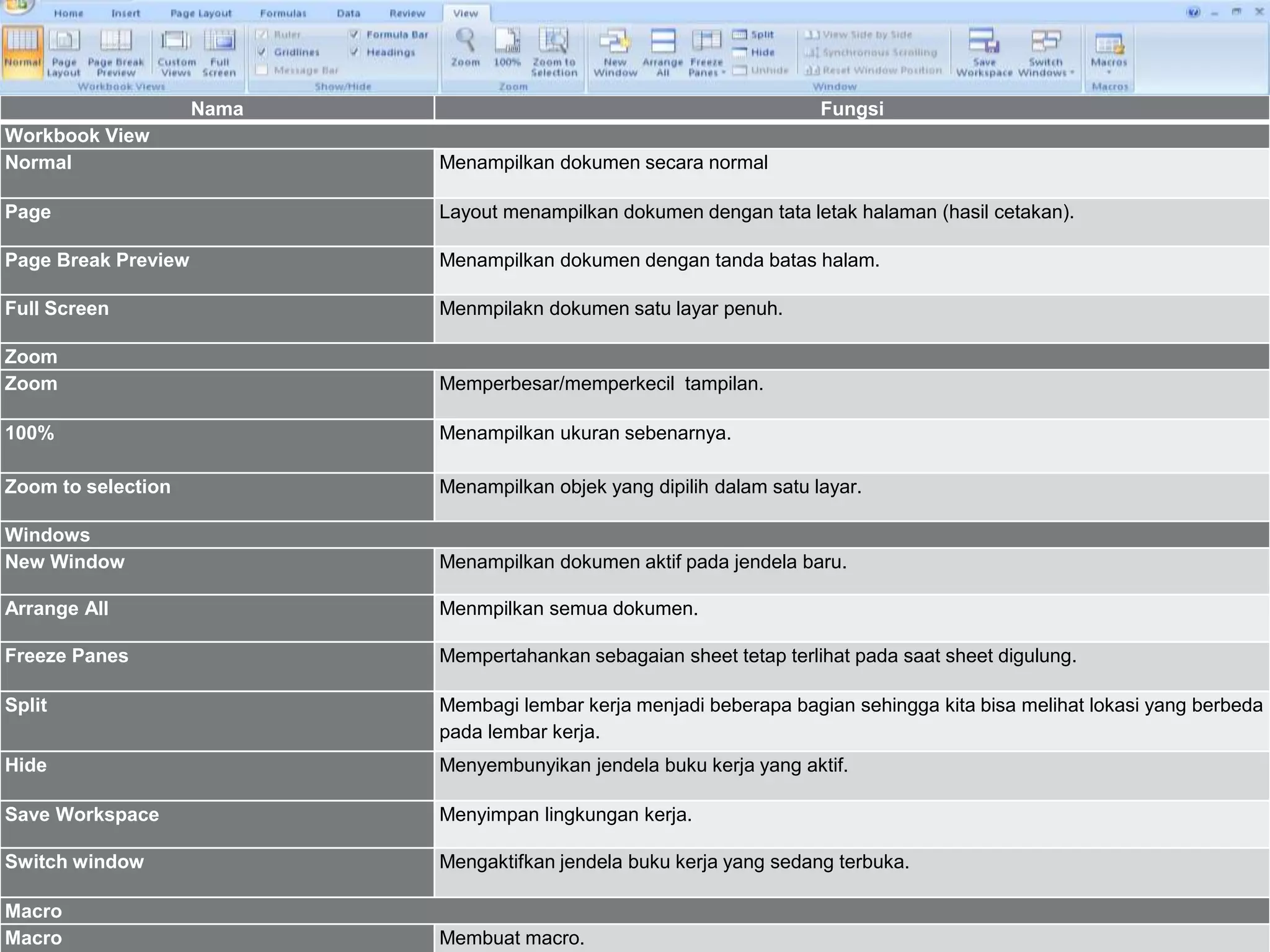 TAB VIEW
Nama Fungsi
Workbook View
Normal Menampilkan dokumen secara normal
Page Layout menampilkan dokumen dengan tata letak halaman (hasil cetakan).
Page Break Preview Menampilkan dokumen dengan tanda batas halam.
Full Screen Menmpilakn dokumen satu layar penuh.
Zoom
Zoom Memperbesar/memperkecil tampilan.
100% Menampilkan ukuran sebenarnya.
Zoom to selection Menampilkan objek yang dipilih dalam satu layar.
Windows
New Window Menampilkan dokumen aktif pada jendela baru.
Arrange All Menmpilkan semua dokumen.
Freeze Panes Mempertahankan sebagaian sheet tetap terlihat pada saat sheet digulung.
Split Membagi lembar kerja menjadi beberapa bagian sehingga kita bisa melihat lokasi yang berbeda
pada lembar kerja.
Hide Menyembunyikan jendela buku kerja yang aktif.
Save Workspace Menyimpan lingkungan kerja.
Switch window Mengaktifkan jendela buku kerja yang sedang terbuka.
Macro
Macro Membuat macro.
 