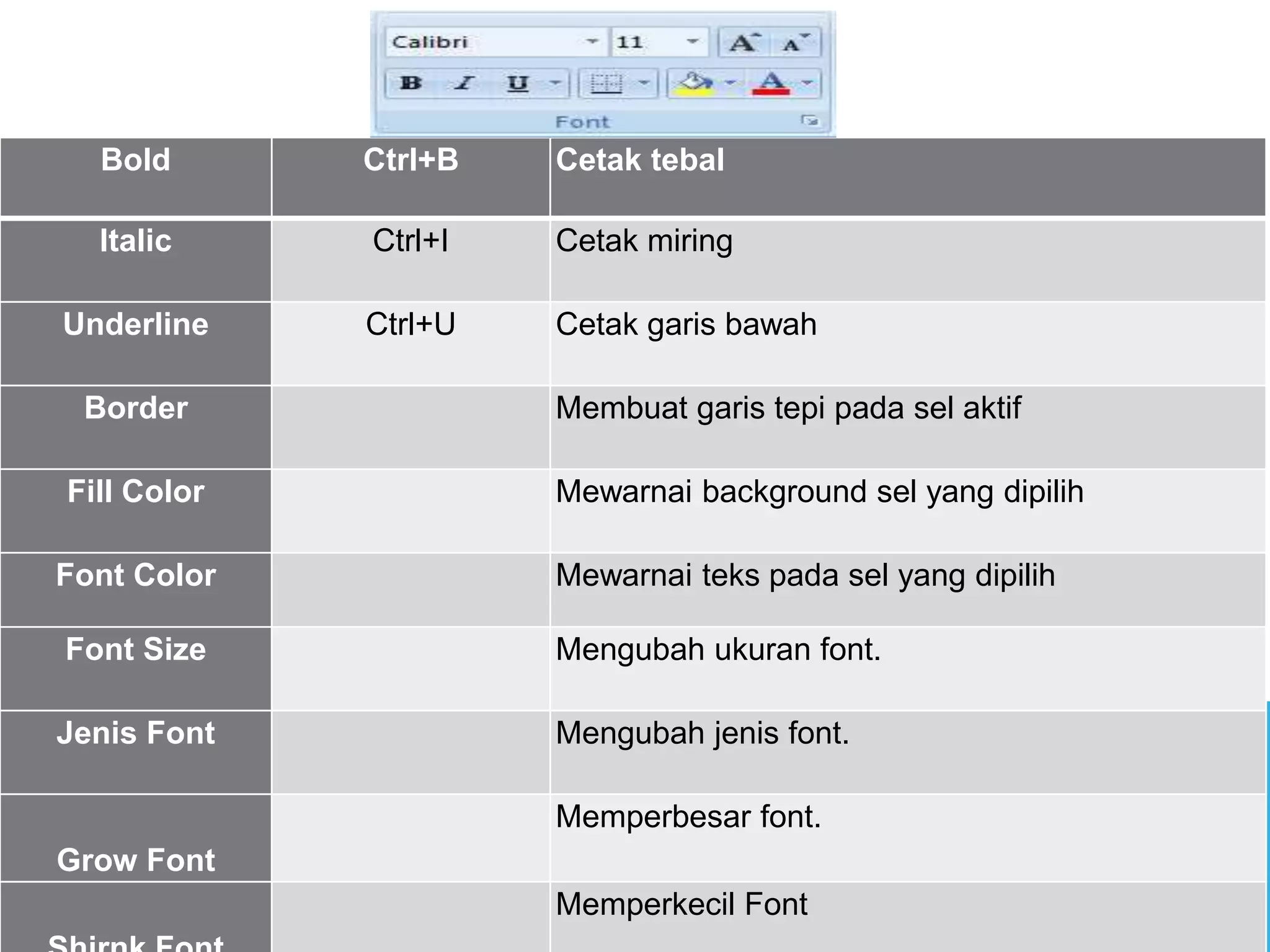 Bold Ctrl+B Cetak tebal
Italic Ctrl+I Cetak miring
Underline Ctrl+U Cetak garis bawah
Border Membuat garis tepi pada sel aktif
Fill Color Mewarnai background sel yang dipilih
Font Color Mewarnai teks pada sel yang dipilih
Font Size Mengubah ukuran font.
Jenis Font Mengubah jenis font.
Grow Font
Memperbesar font.
Memperkecil Font
 