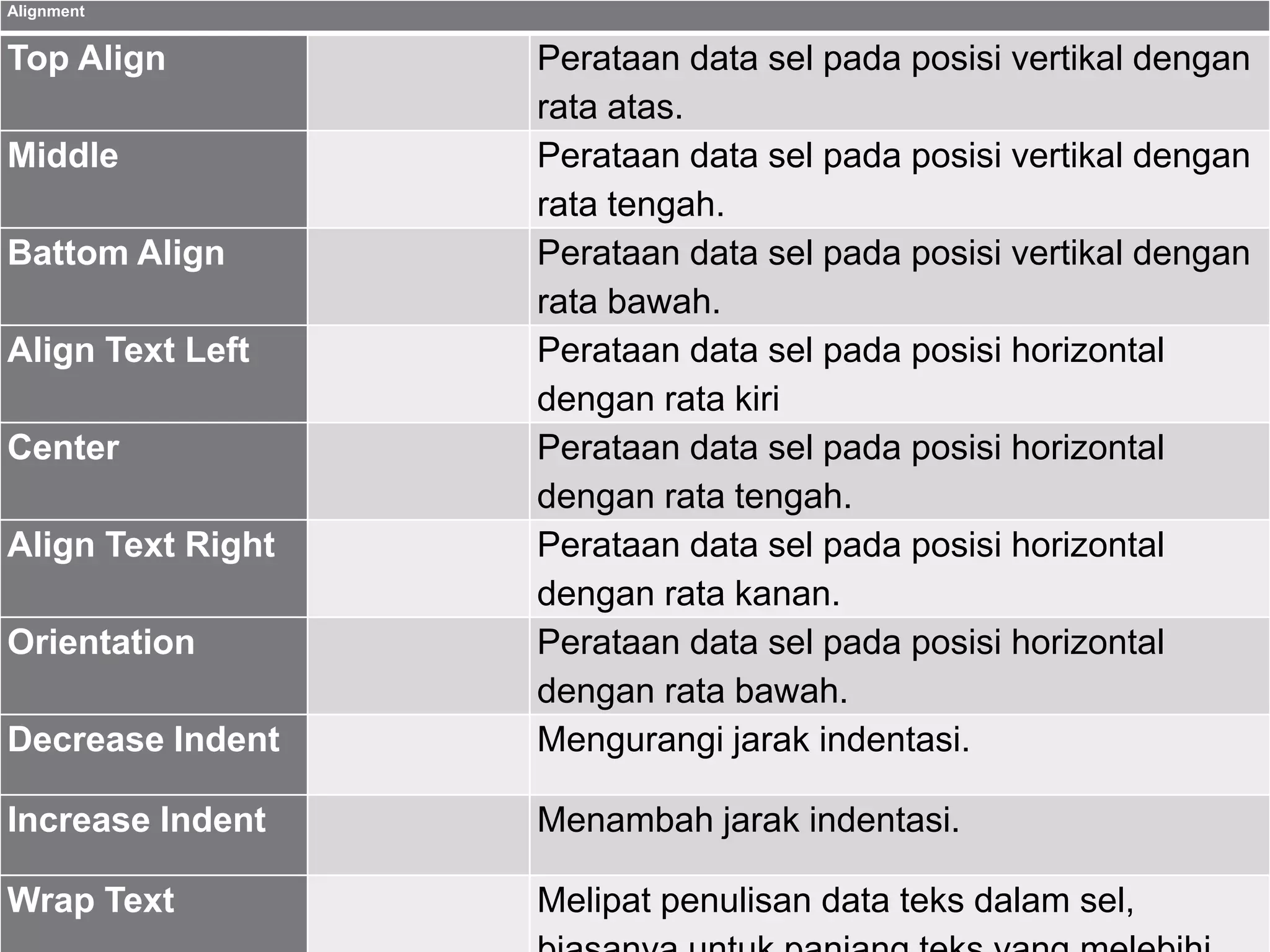 Alignment
Top Align Perataan data sel pada posisi vertikal dengan
rata atas.
Middle Perataan data sel pada posisi vertikal dengan
rata tengah.
Battom Align Perataan data sel pada posisi vertikal dengan
rata bawah.
Align Text Left Perataan data sel pada posisi horizontal
dengan rata kiri
Center Perataan data sel pada posisi horizontal
dengan rata tengah.
Align Text Right Perataan data sel pada posisi horizontal
dengan rata kanan.
Orientation Perataan data sel pada posisi horizontal
dengan rata bawah.
Decrease Indent Mengurangi jarak indentasi.
Increase Indent Menambah jarak indentasi.
Wrap Text Melipat penulisan data teks dalam sel,
 