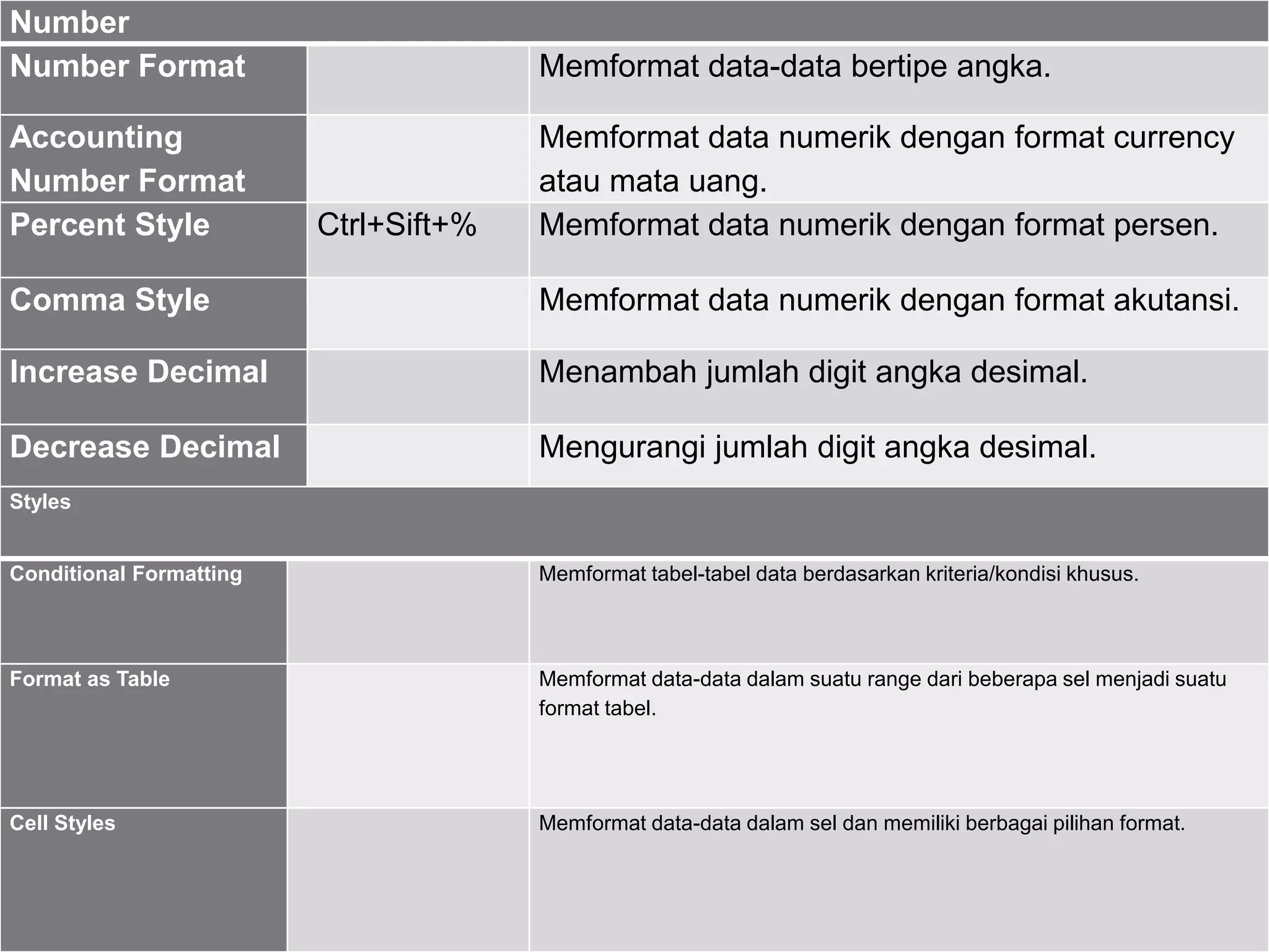 Number
Number Format Memformat data-data bertipe angka.
Accounting
Number Format
Memformat data numerik dengan format currency
atau mata uang.
Percent Style Ctrl+Sift+% Memformat data numerik dengan format persen.
Comma Style Memformat data numerik dengan format akutansi.
Increase Decimal Menambah jumlah digit angka desimal.
Decrease Decimal Mengurangi jumlah digit angka desimal.
Styles
Conditional Formatting Memformat tabel-tabel data berdasarkan kriteria/kondisi khusus.
Format as Table Memformat data-data dalam suatu range dari beberapa sel menjadi suatu
format tabel.
Cell Styles Memformat data-data dalam sel dan memiliki berbagai pilihan format.
 